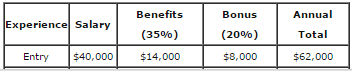 Cost scenario of an in-house marketing team