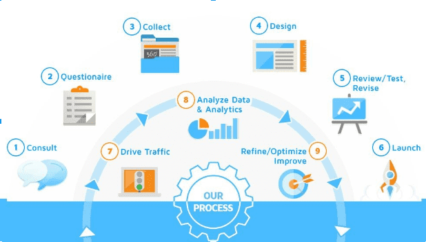 Marketing Process