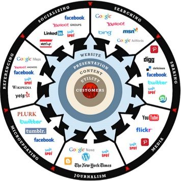 Social Media Diagram