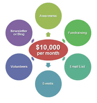 Google Grants marketing diagram